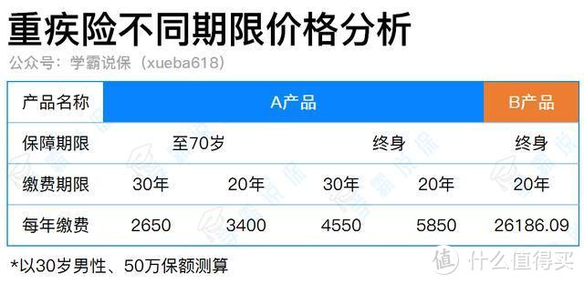 价格2千和2万的重疾险，到底差在哪？