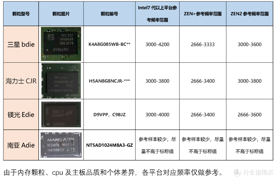 如何通过快速识别内存颗粒了解超频性能