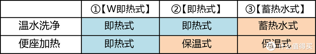 你知道吗？智能马桶盖便圈的“即热式”和“储水式”之间的区别