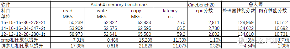 内存性能——耗时8小时4通道内存超频压时序测试