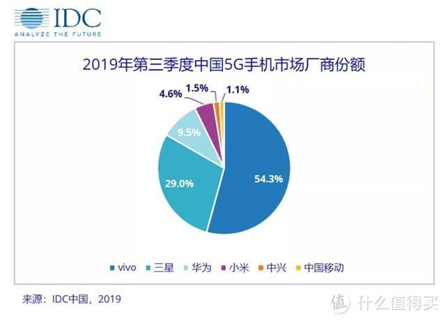 小米启动半价换电池一口价49元 IDC发布Q3中国5G手机市场报告