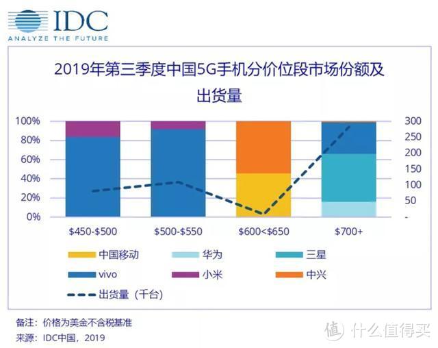 小米启动半价换电池一口价49元 IDC发布Q3中国5G手机市场报告