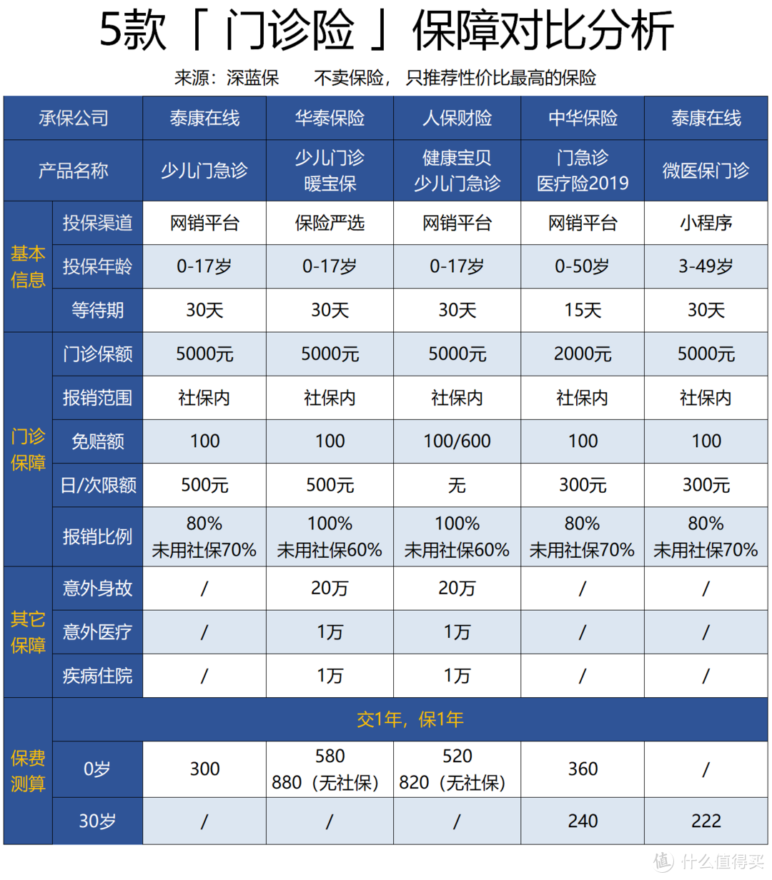 2019门诊住院医疗险测评，小孩感冒发烧都能报销！