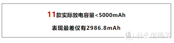 宣称2万mAh的11款充电宝，实际放电容量不足5千mAh