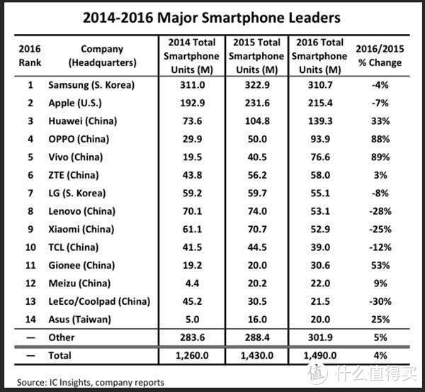 2014-2016各大智能手机厂商全球出货量，HTC已经榜上无名