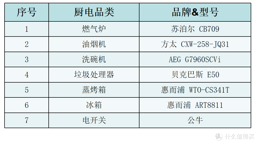 厨房装修清单，烟灶、洗碗机、蒸烤箱、嵌入式冰箱厨房好物分享