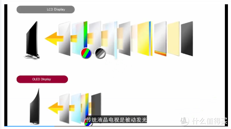 双十一，从OLED面板开始，我们说说有哪些值得买的OLED电视