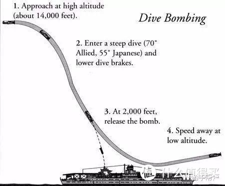 《决战中途岛》了解一下史上最危险最华丽的战术：俯冲轰炸