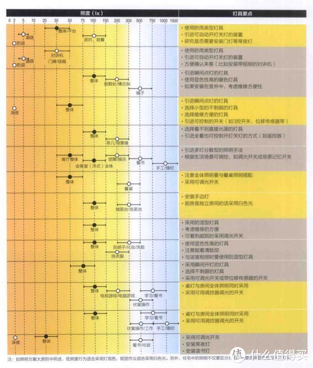 装修小白如何一步步搞定全屋灯光设计（上）