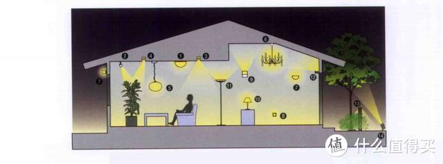 装修小白如何一步步搞定全屋灯光设计（上）