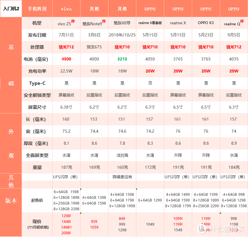 真干货！双11手机选购指南！2019年最佳购机时机