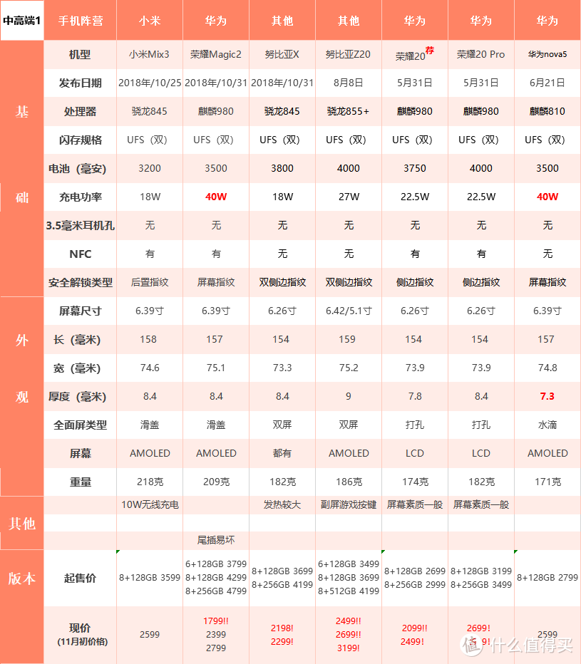 真干货！双11手机选购指南！2019年最佳购机时机