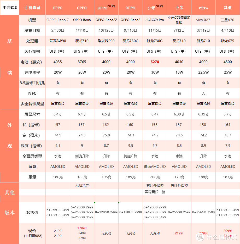 真干货！双11手机选购指南！2019年最佳购机时机