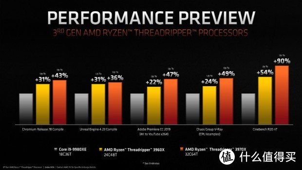 32核战未来！AMD 发布 第三代线程撕裂者 Threadripper 3960X/3970X，售价10699/15299元