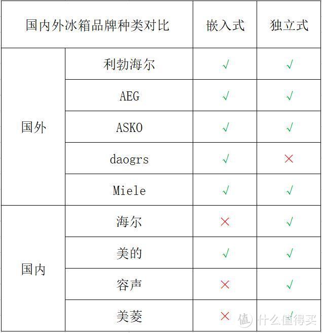 冰箱是中国人发明的？嵌入式冰箱却是外国品牌主导！