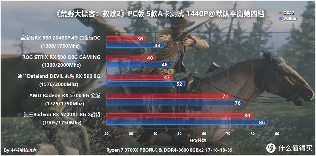 4000元以下5款A卡测试和优化，Vulkan性能大涨