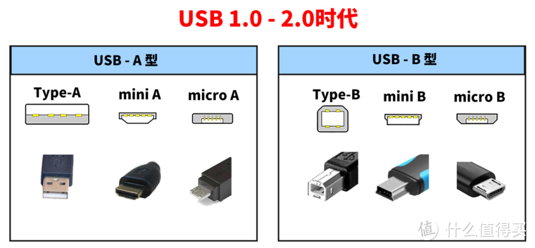 USB、Type-C、雷电3都是怎么一回事？