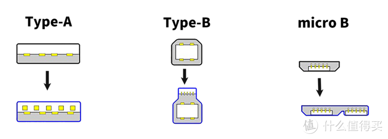 USB、Type-C、雷电3都是怎么一回事？