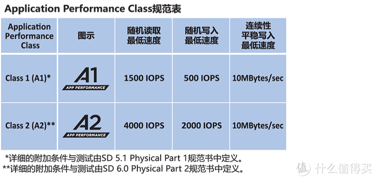 双11，TF卡，SD卡，读卡器如何选,看这篇就够了