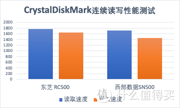 高水准、低价格，东芝 RC500 NVMe固态硬盘或成最香中端硬盘