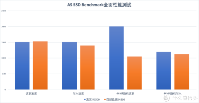 高水准、低价格，东芝 RC500 NVMe固态硬盘或成最香中端硬盘