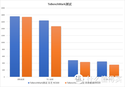 高水准、低价格，东芝 RC500 NVMe固态硬盘或成最香中端硬盘