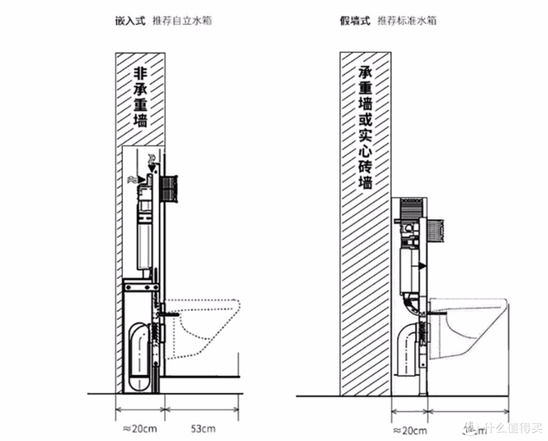 让卫生间更清爽：五千字超详细的壁挂马桶，入墙卫浴选购施工安装全纪录