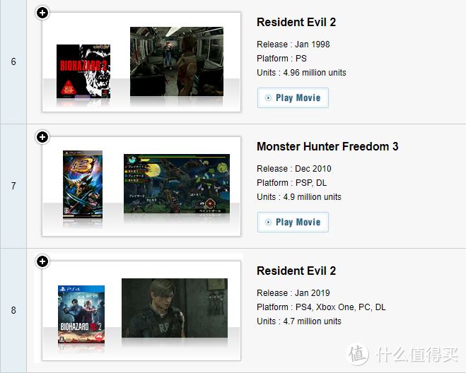 重返游戏：CAPCOM销量榜更新 《生化危机2》重制版销量即将超越原作