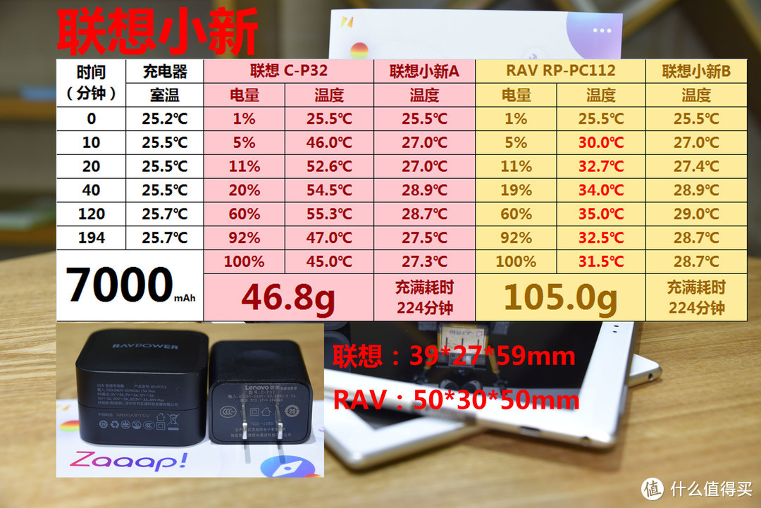 RAVPower 61W 氮化镓快充 VS 原装快充