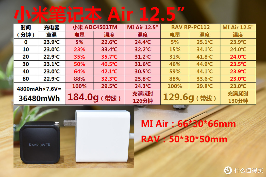 RAVPower 61W 氮化镓快充 VS 原装快充