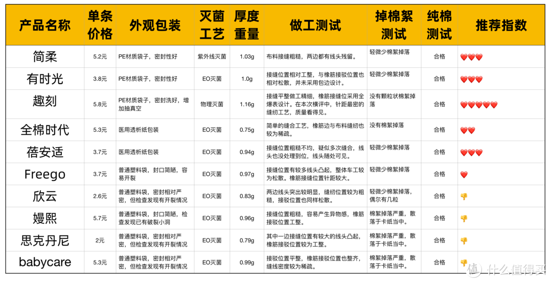 寻找国货之光！热销款一次性内裤横评