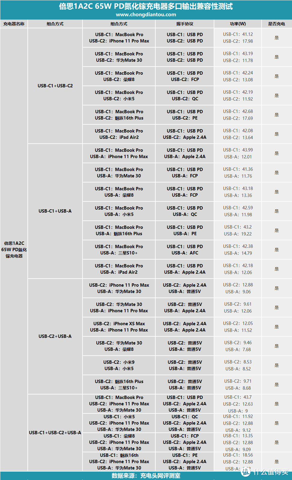 倍思1A2C 65W PD氮化镓充电器多口同时输出充电评测