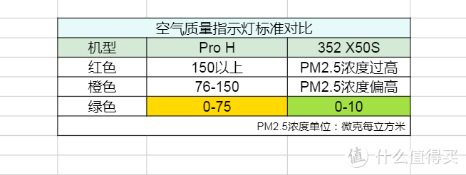 对抗雾霾谁更强：当米家ProH遇上352 X50S