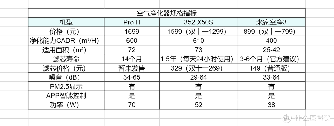 对抗雾霾谁更强：当米家ProH遇上352 X50S