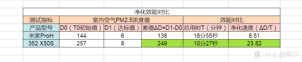 对抗雾霾谁更强：当米家ProH遇上352 X50S