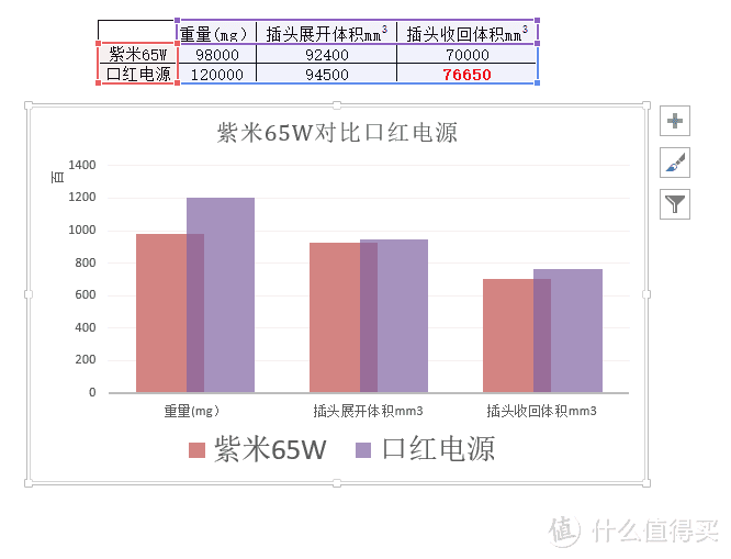 我在张大妈成了预言家 | 紫米65W USB-C电源适配器体验