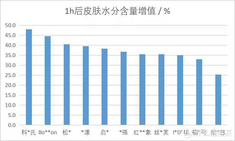 双十一前润肤霜测评第二弹:11款润肤霜，3款含易致敏物质！