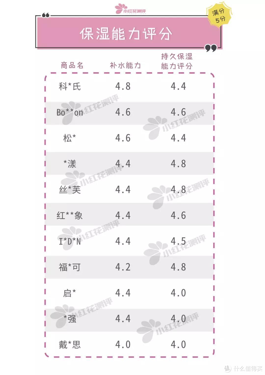 双十一前润肤霜测评第二弹:11款润肤霜，3款含易致敏物质！