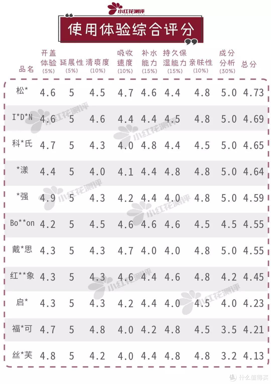 双十一前润肤霜测评第二弹:11款润肤霜，3款含易致敏物质！