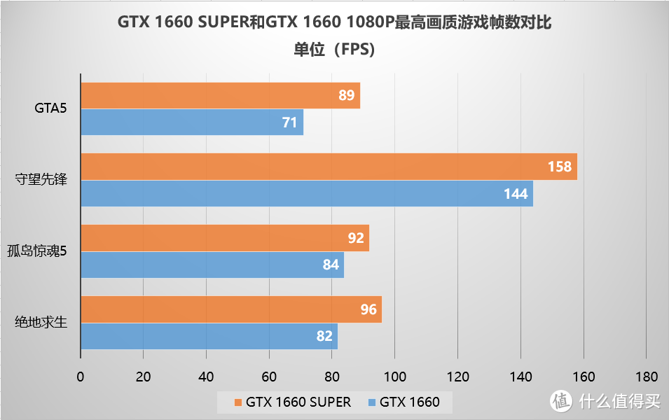 主流玩家的优选，GTX 1660 SUPER有望成为新一代性价比之王