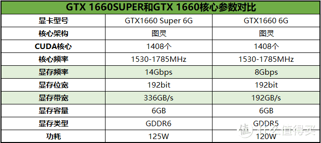 主流玩家的优选，GTX 1660 SUPER有望成为新一代性价比之王