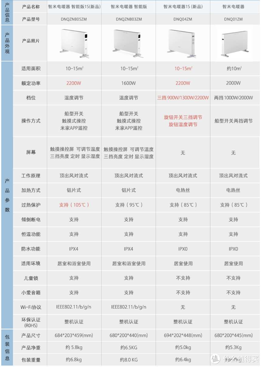 还未到家屋已暖 智米电暖气智能版1S评测