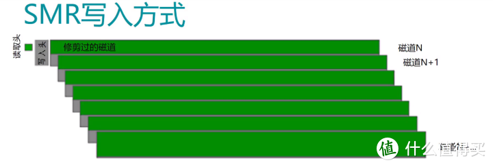 双十一机械硬盘SMR避坑指南