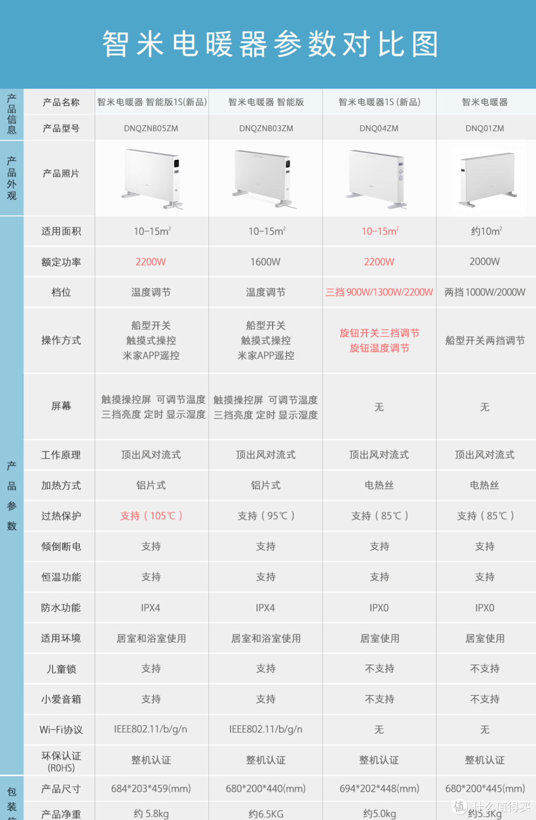 这个冬天不太冷  我有智米电暖器智能版1S