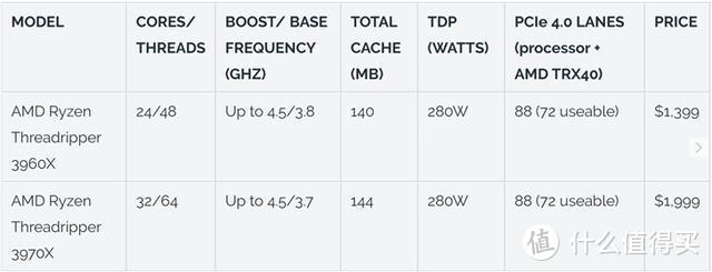 AMD发布24核/32核Ryzen Threadripper 3960X/3970X