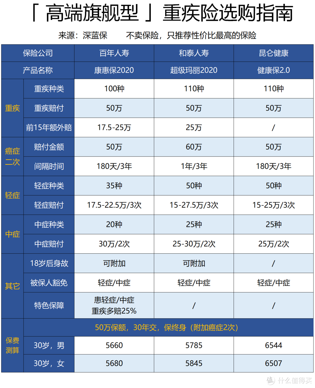 1000多就能买50万重疾险！内行人都不一定知道...