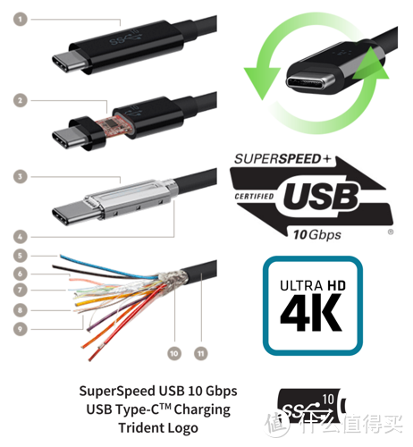 USB3.1Gen.2 10Gbps 5A 100W Type-C数据线（带E-Marker）