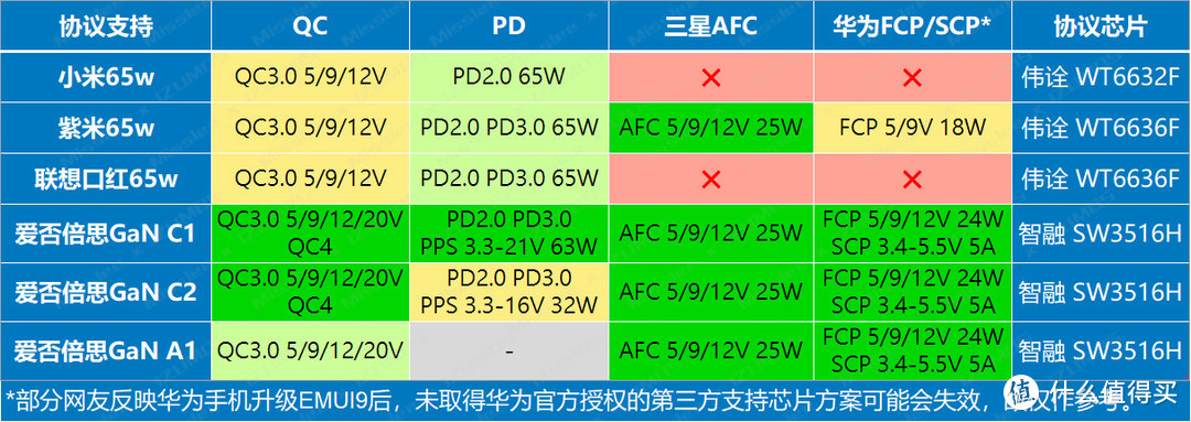 4款PD充电器协议检测结果统计表