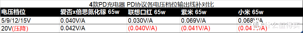 4款PD充电器的每1A电流的线补电压（红色括号内数值表示压降）