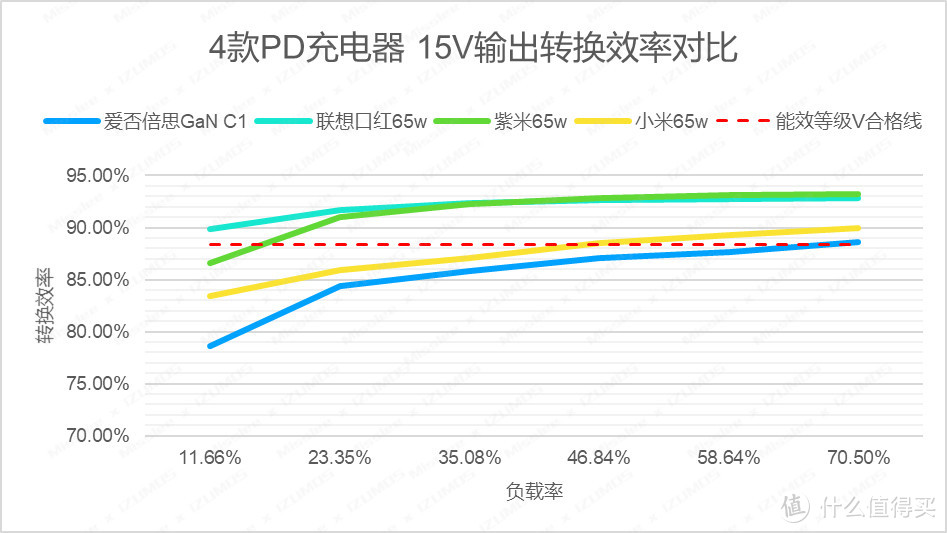 爱否x倍思氮化镓、联想口红、紫米、小米65W PD充电器 对比评测